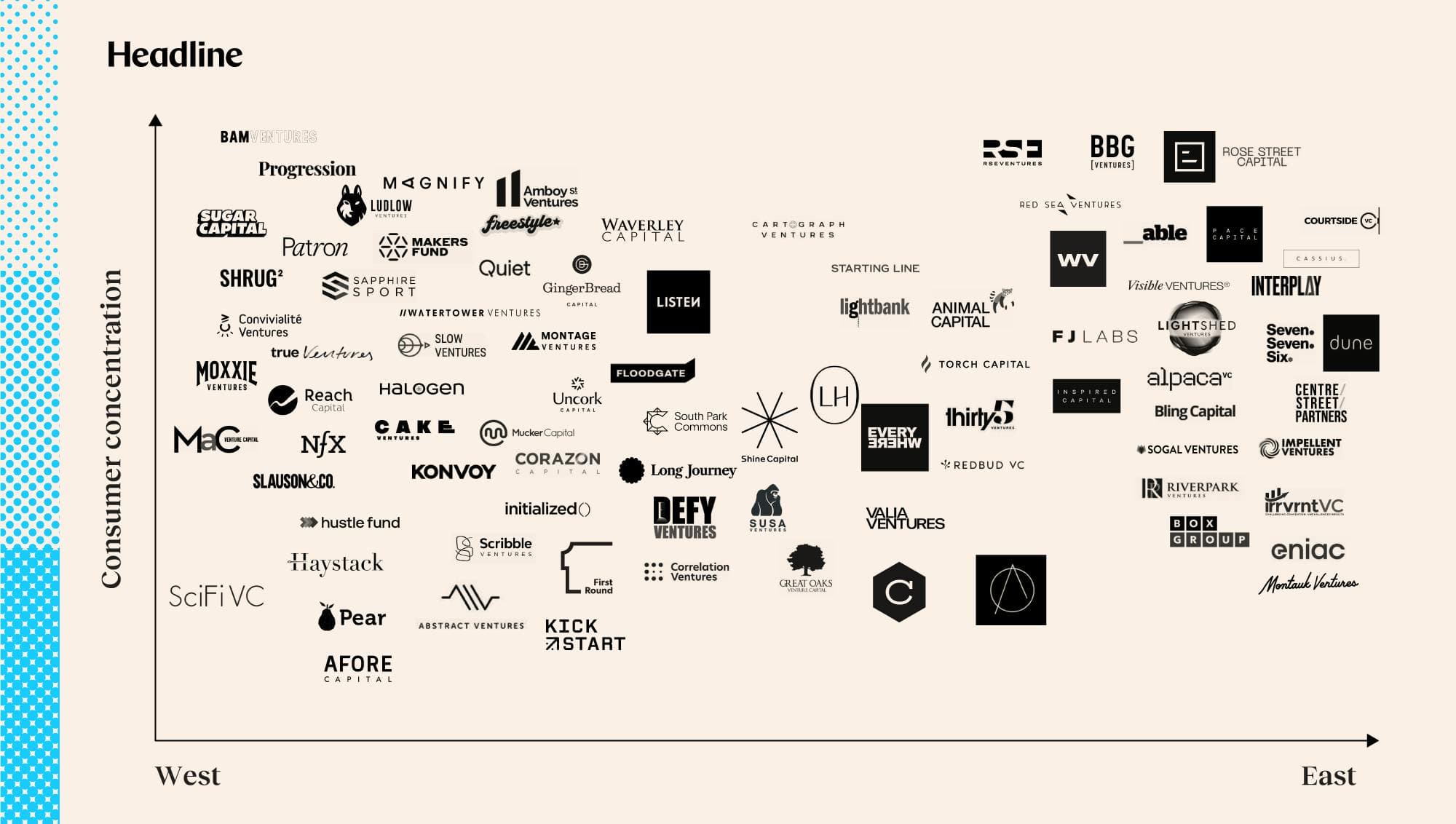 consumer vc market map