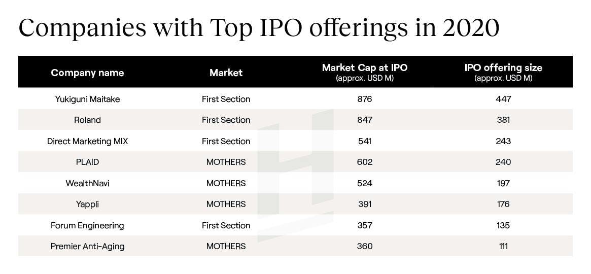 Companies with the top IPO offerings in 2020