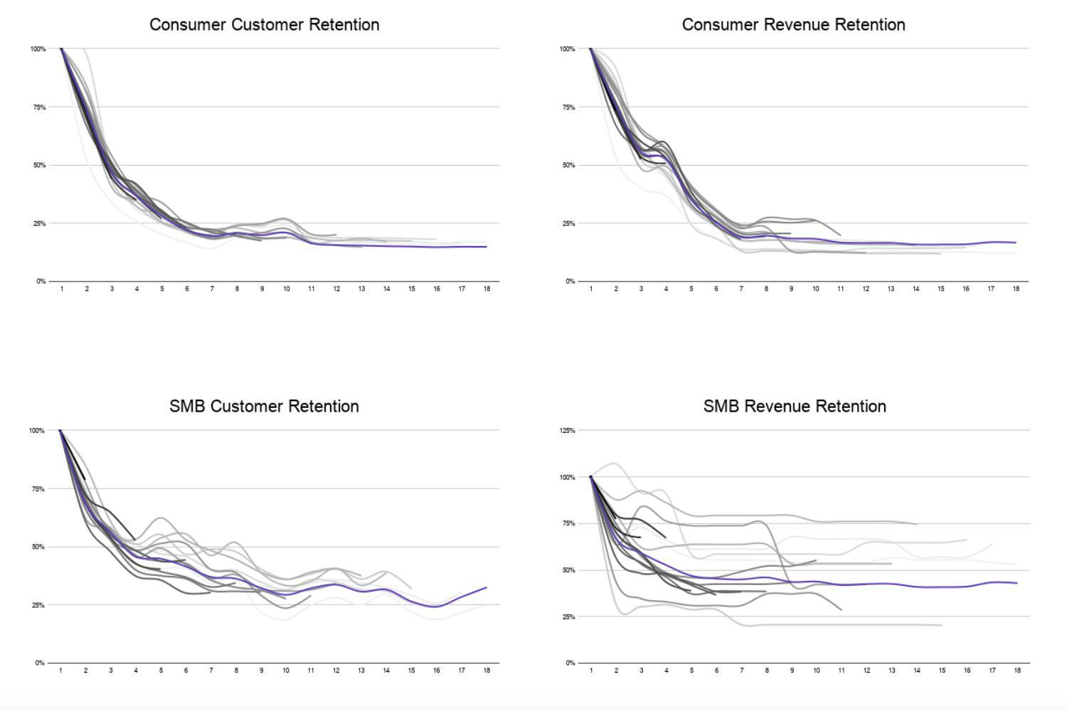 Graphs of consumer customer retention, consumer evenue retention, SMB customer retention, and SMB revenue retention