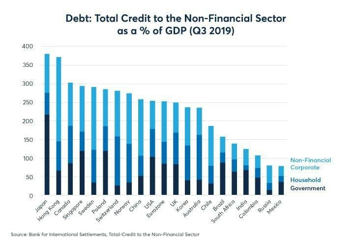 Chart on debt: Total credit to the non-financial sector as a % of GDP in Q3 2019