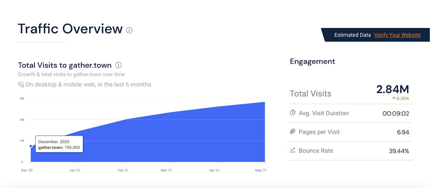 The growth of Gather’s total visits over the past 6 months.