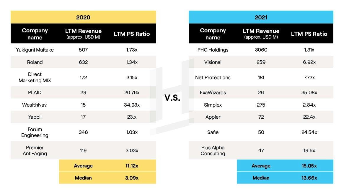 A comparison between companies with top IPO offerings in 2020 and 2021