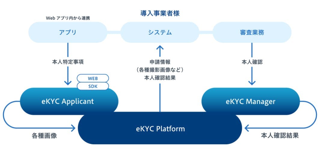 eKYC applicants provide their information via applications. eKYC managers check the information about the applicants. Companies can integrate the eKYC platform that links between eKYC applicants and eKYC managers.