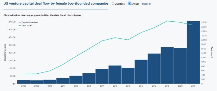 US venture capital deal flow by female (co-)founded companies