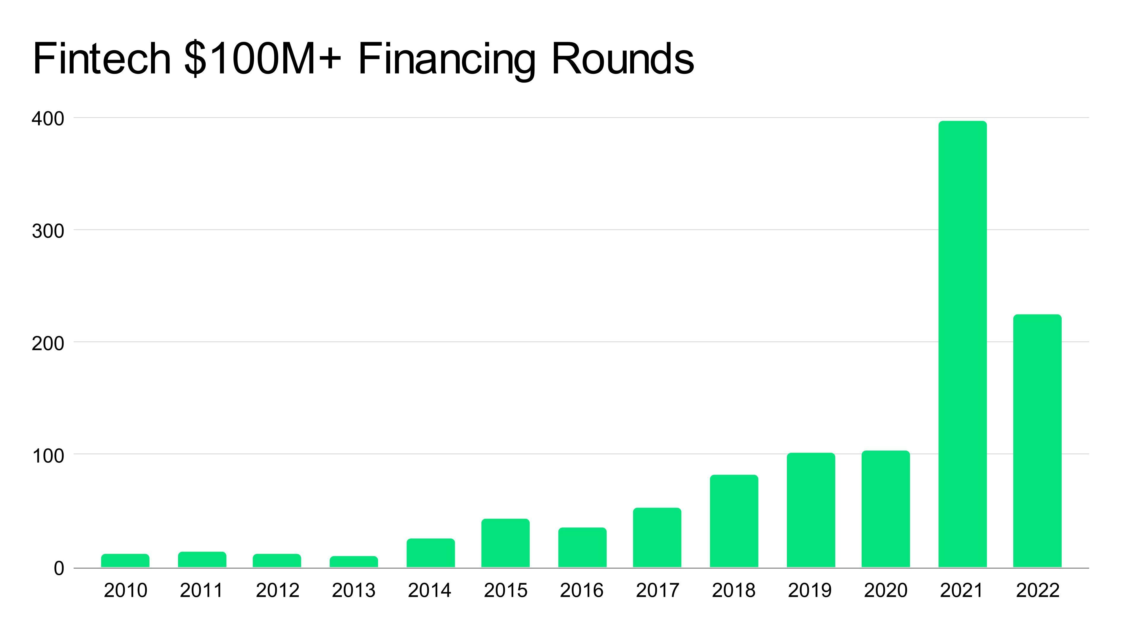 A graph showing fintech $100m+ financing rounds by FT Partners