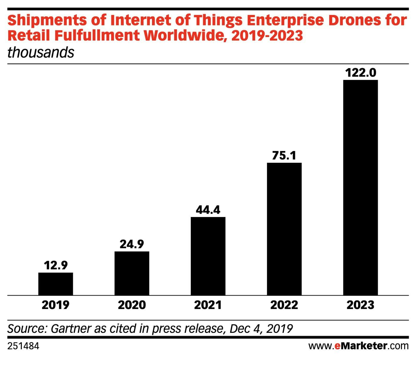 source: https://www.emarketer.com/chart/232558/shipments-of-internet-of-things-enterprise-drones-retail-fulfullment-worldwide-2019-2023-thousands