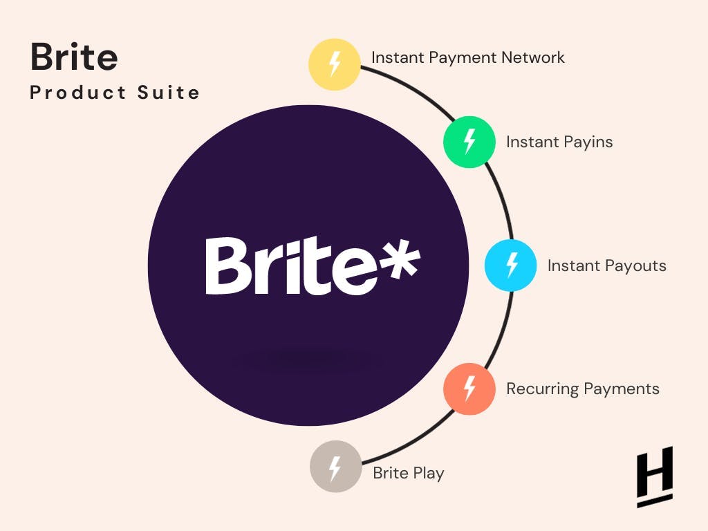 An overview of Brite Payment's product suite
