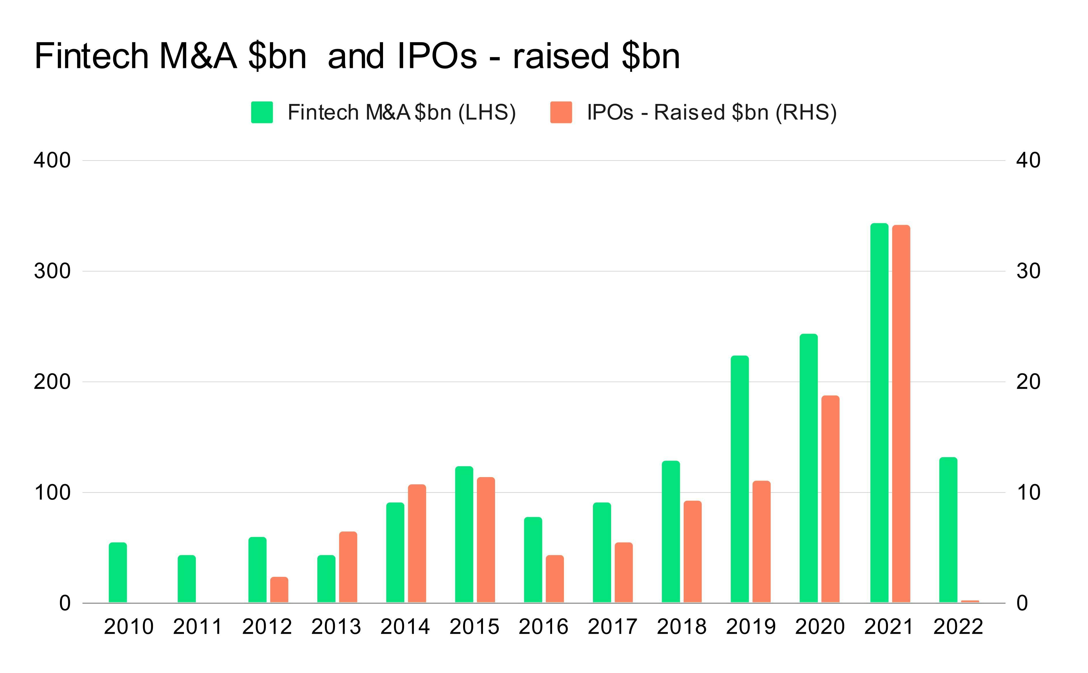 A graph showing fintech M&A's and IPOs in $bn by FT Partners 
