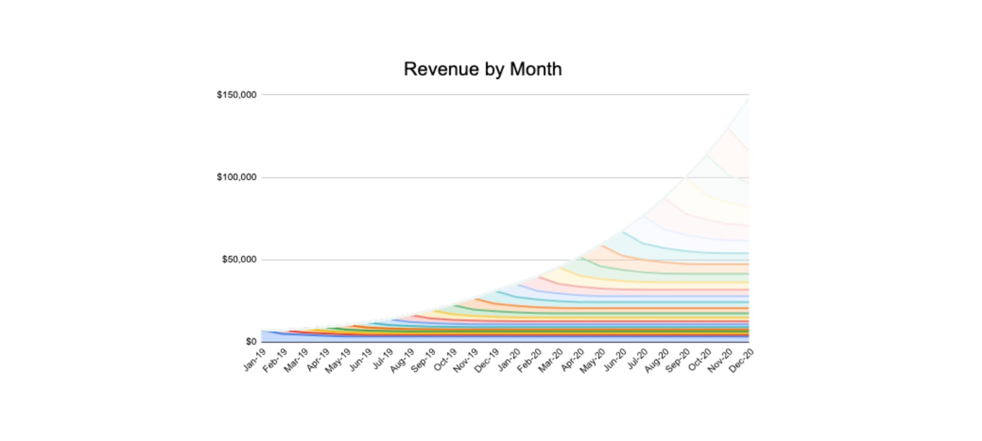 Graph of revenue by month
