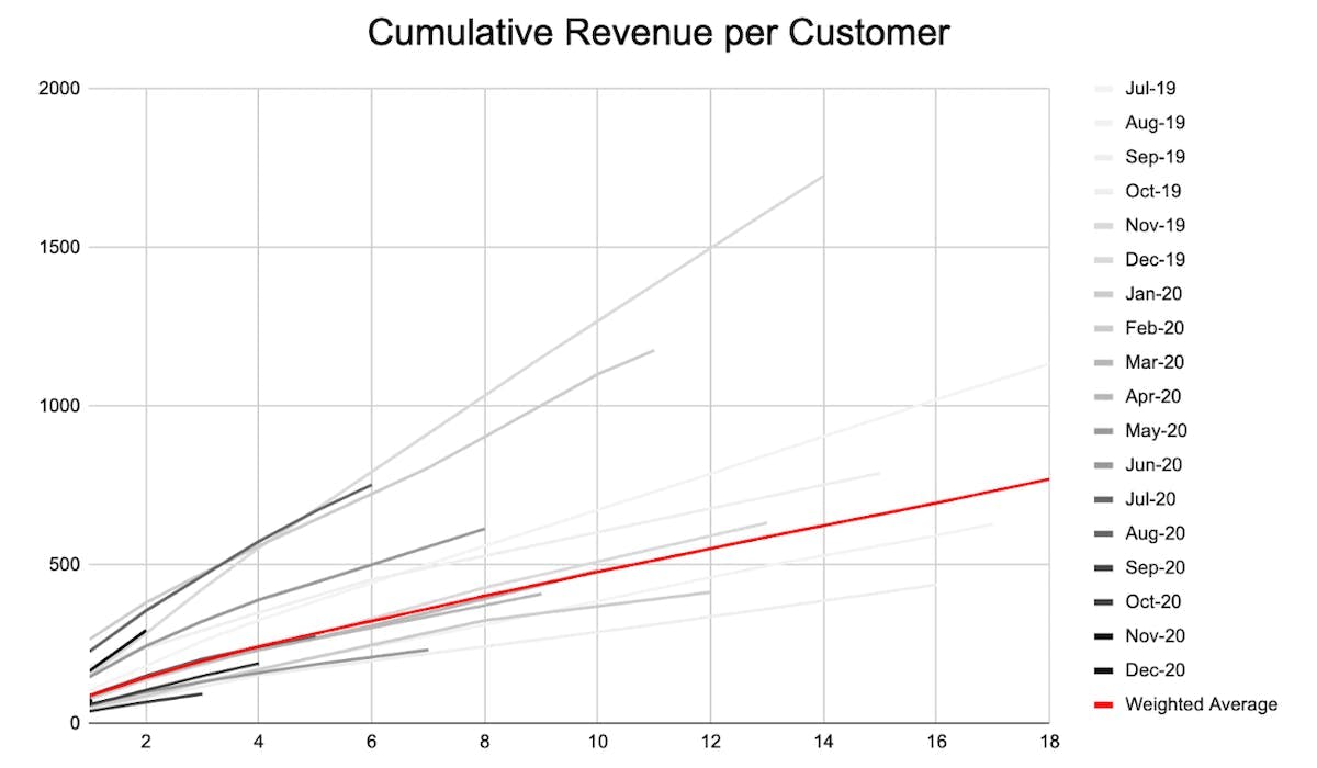 Graph of cumulative revenue per customer