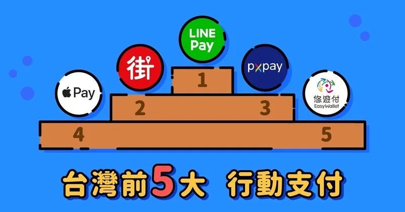 2020年までは、LINE Payがシェア1位でした。2位はJKOPay、3位はPX Pay、4位はApple Pay、5位は台湾版のSuicaのような電子マネーでEasy Wallet（悠游付）というモバイル決済サービスでした。