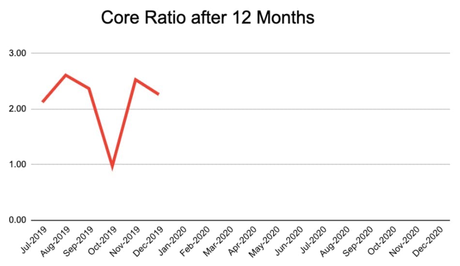 Graph of Core Ratio after 12 months