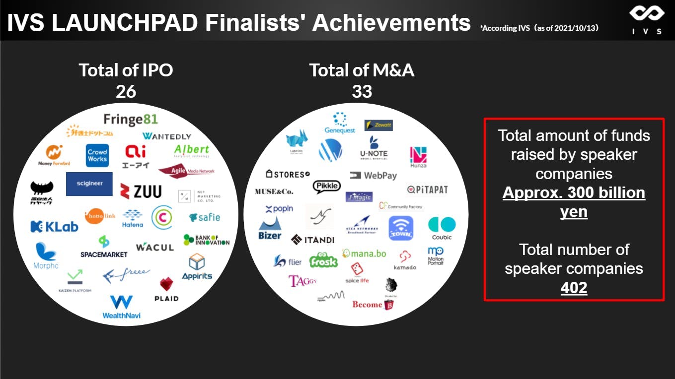 Graph 3: Achievements of past LAUNCHPAD finalists (Please note that we do not include all of the company logos here.)
