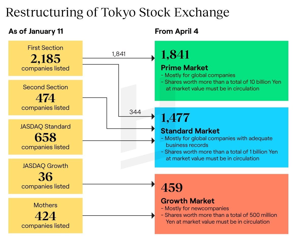 Restructuring of Tokyo Stock Exchange