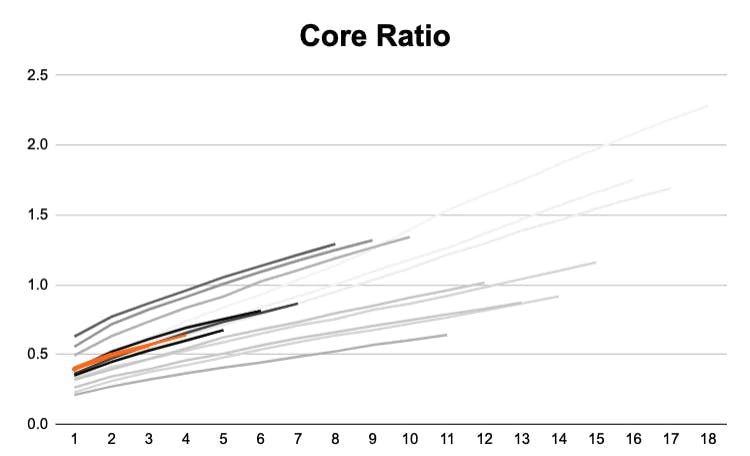 Illustrative Core Ratio Visualization
