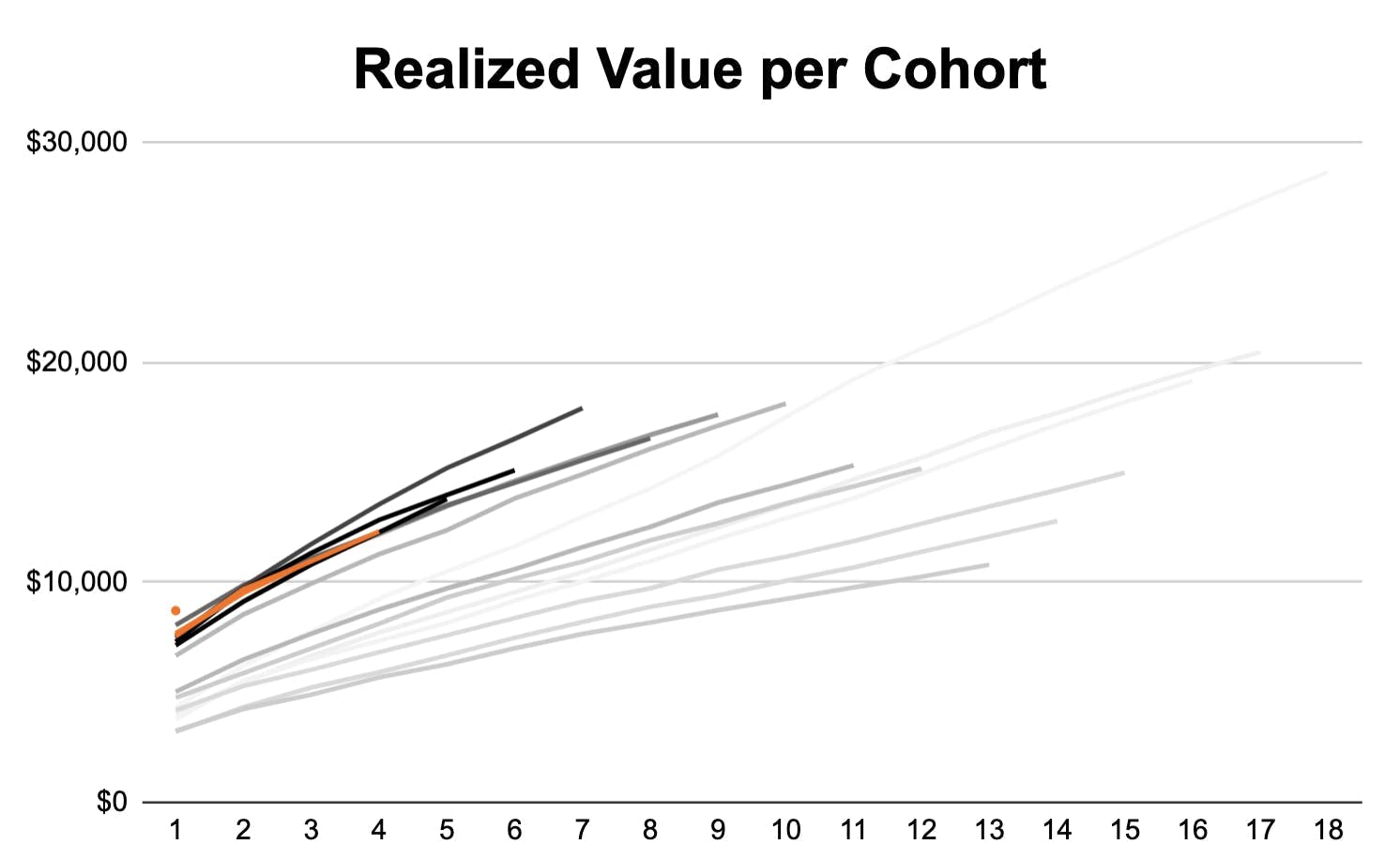 Illustrative Realized Value per Cohort