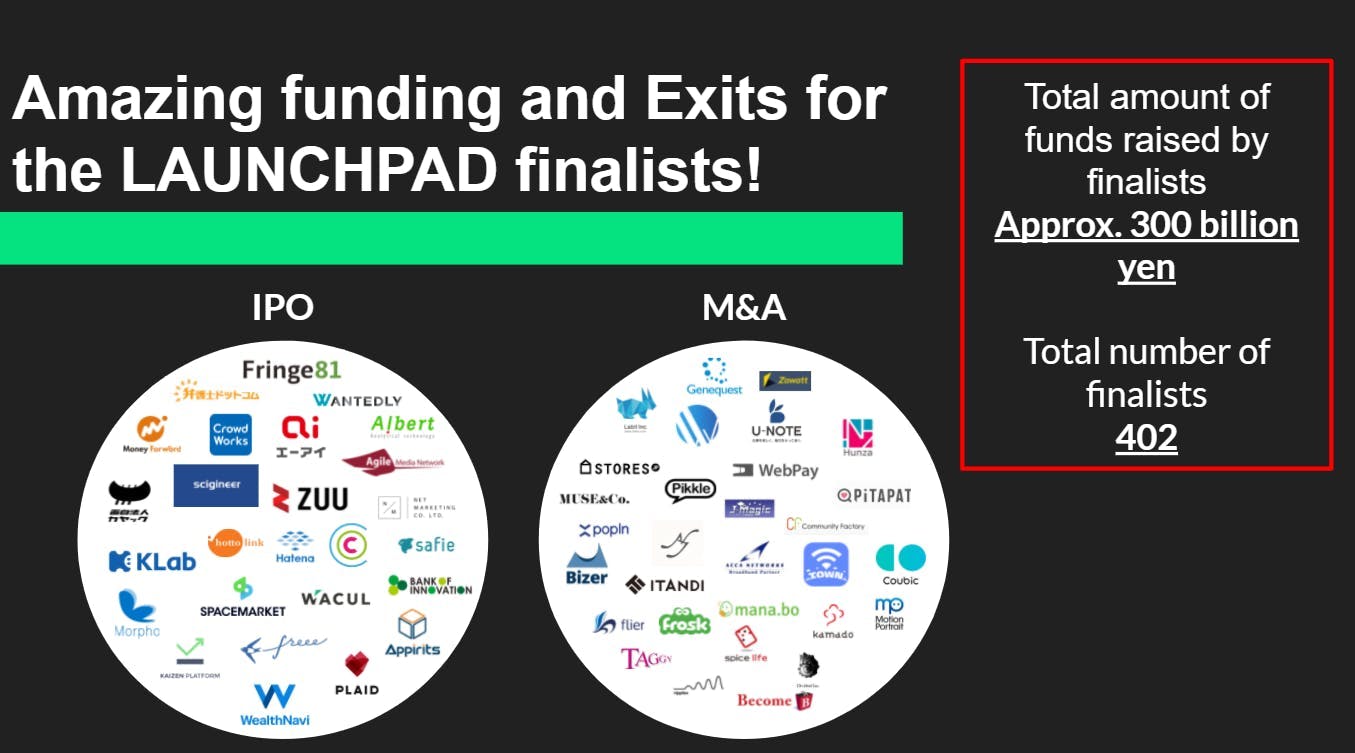 Amazing funding and Exits for the LAUNCHPAD finalists