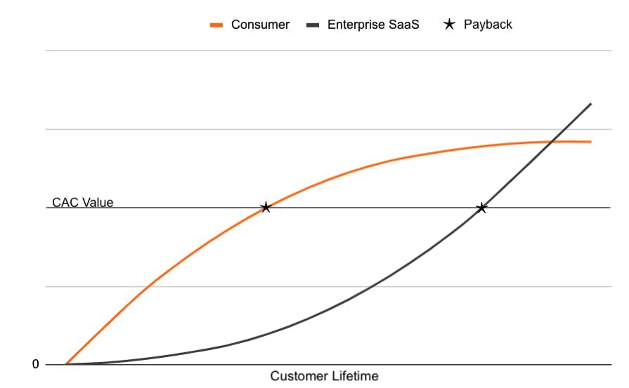 Illustrative overview of the difference between consumer and enterprise transactions
