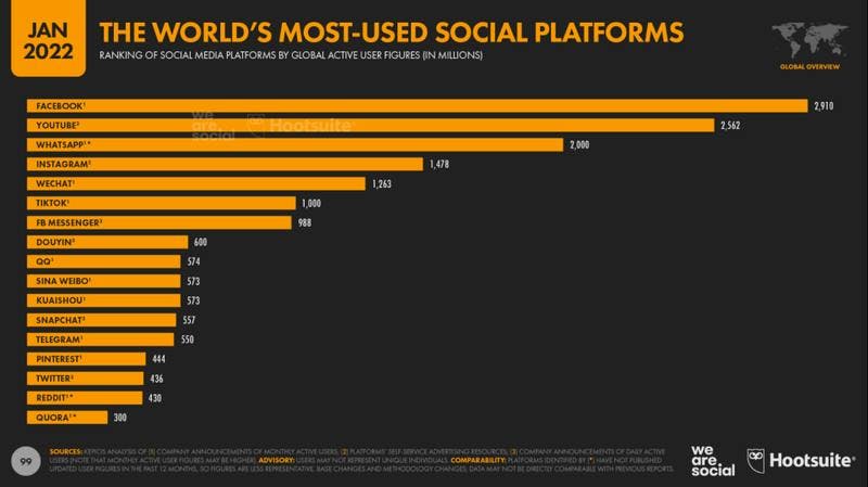 The world’s most-used social platforms from the Digital 2022 Global Overview Report