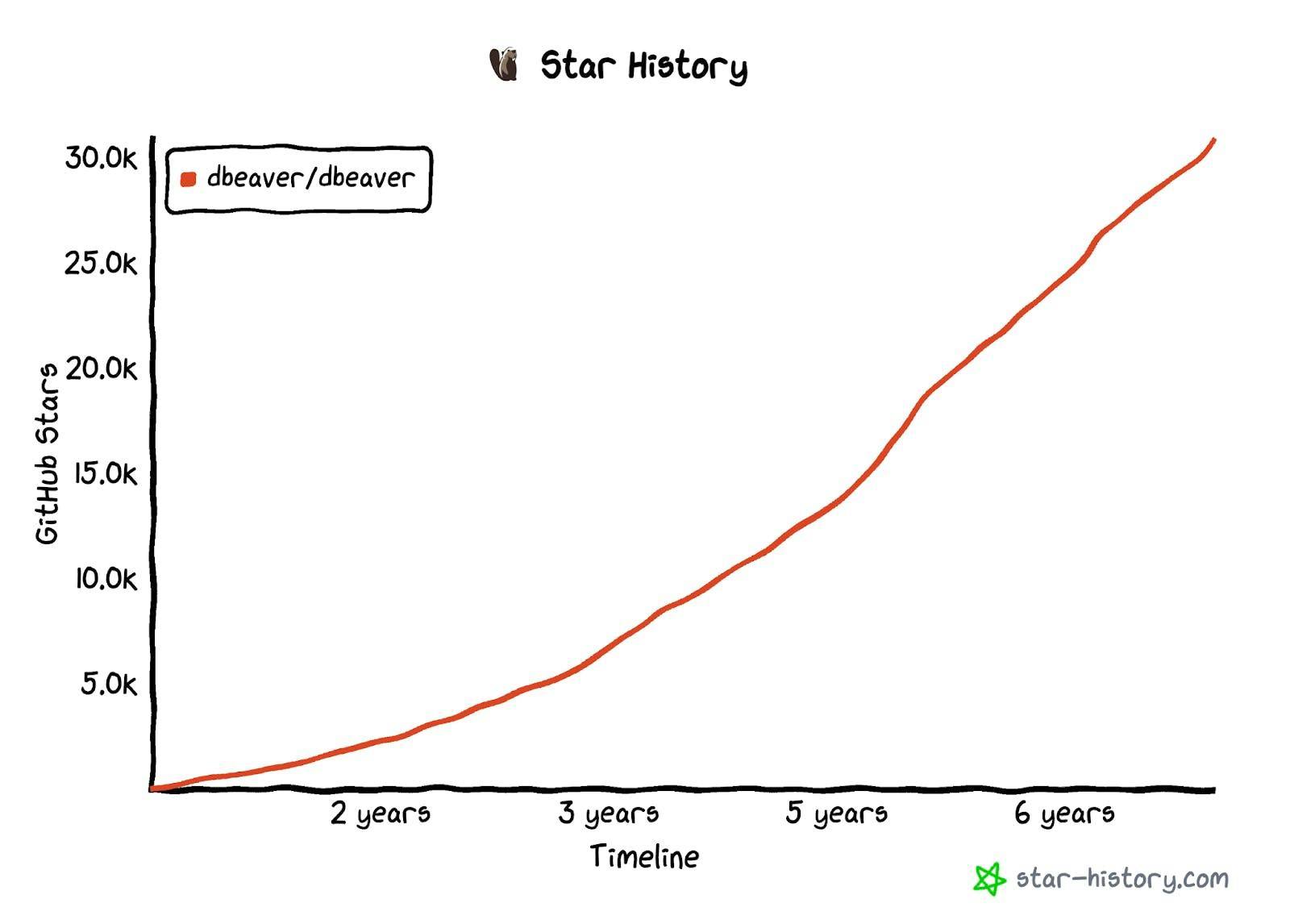 DBeaver's GitHub Star History