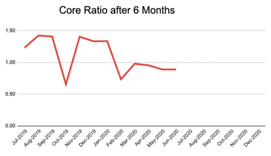 Graph of Core Ratio after six months