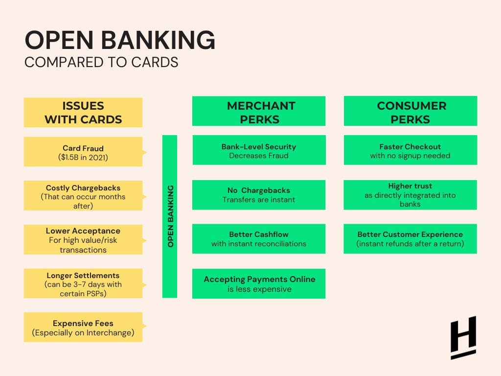 A comparison between open banking and card payments