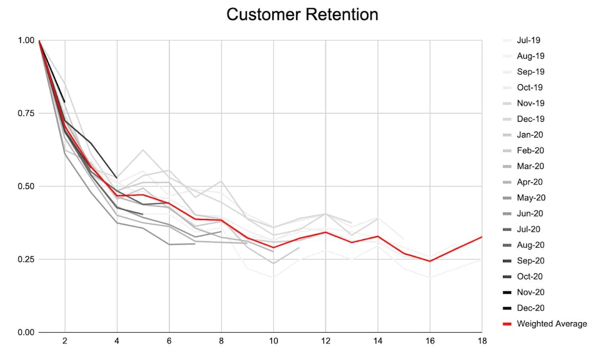 Graph of customer retention