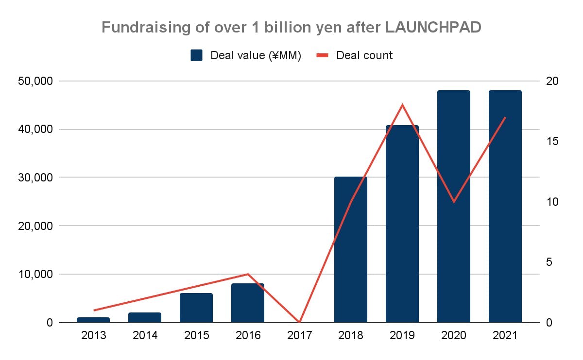 Graph 2: Fundraising of over ¥2 billion yen after LAUNCHPAD