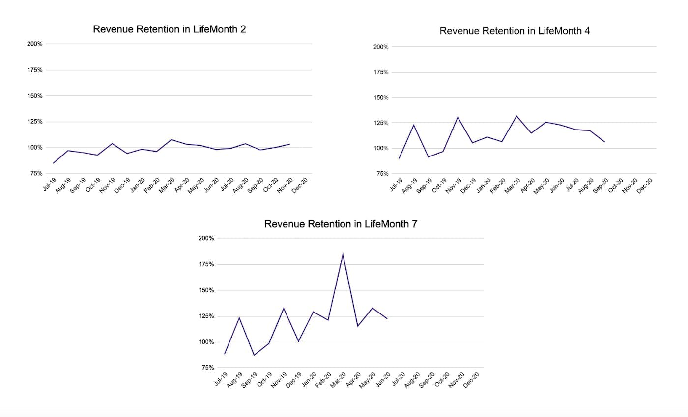 Graph of revenue retention in life month 2, revenue retention in life month 4, and revenue retention in life month 7