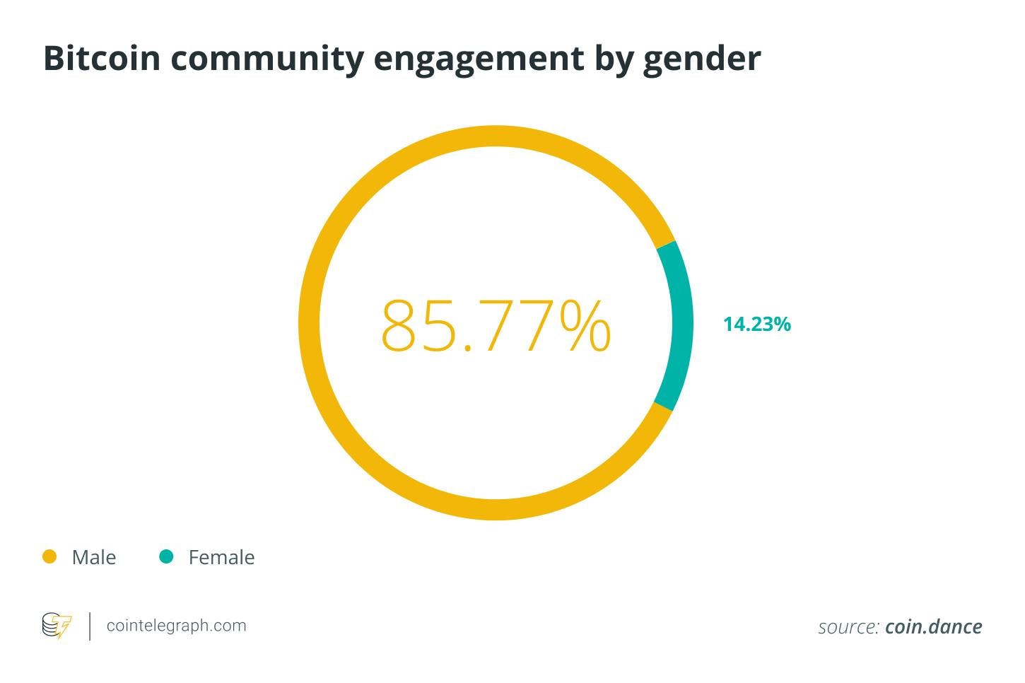 Bitcoin community engagement by gender