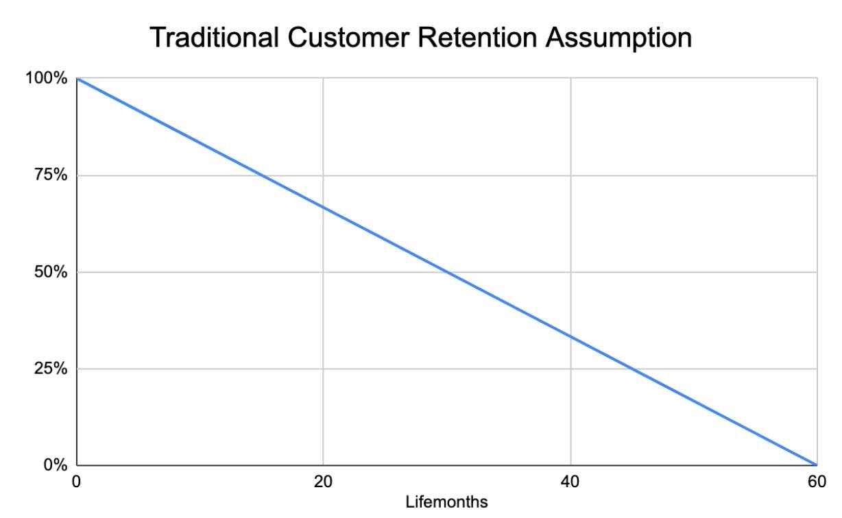 Graph of a traditional customer retention assumption