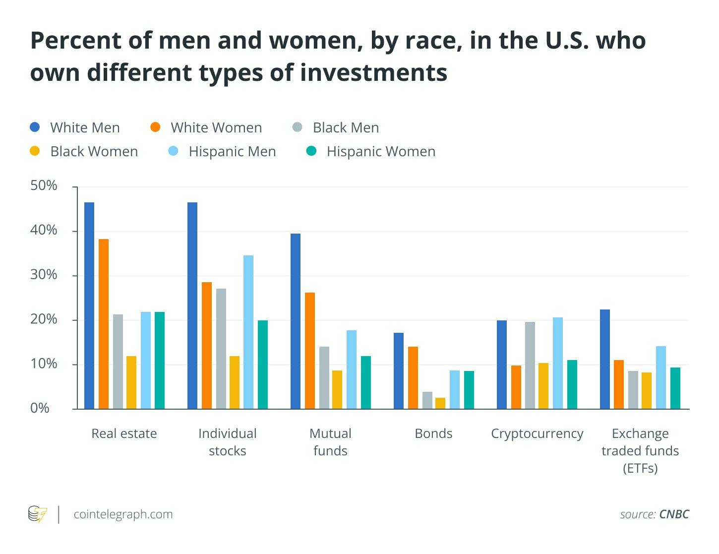 Static on the percentage of men and women, by race, in the US who own different types of investments