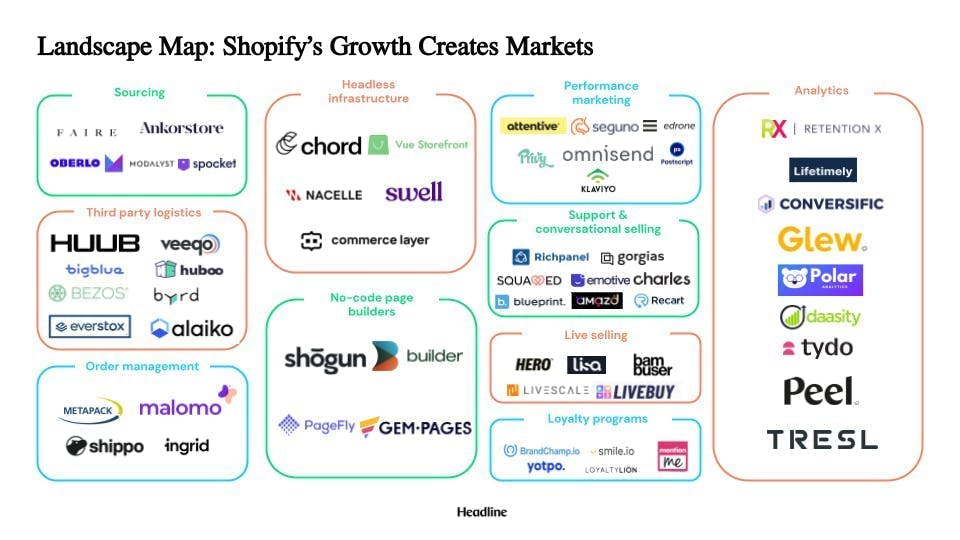 Landscape map of Shopify's extended family