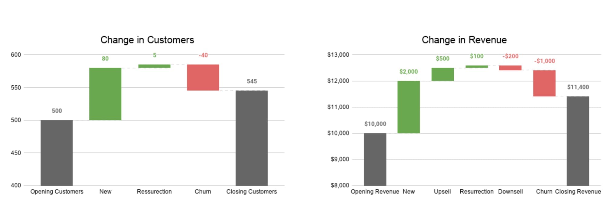Graph of change in customers on the left side and change in revenue on the right side.