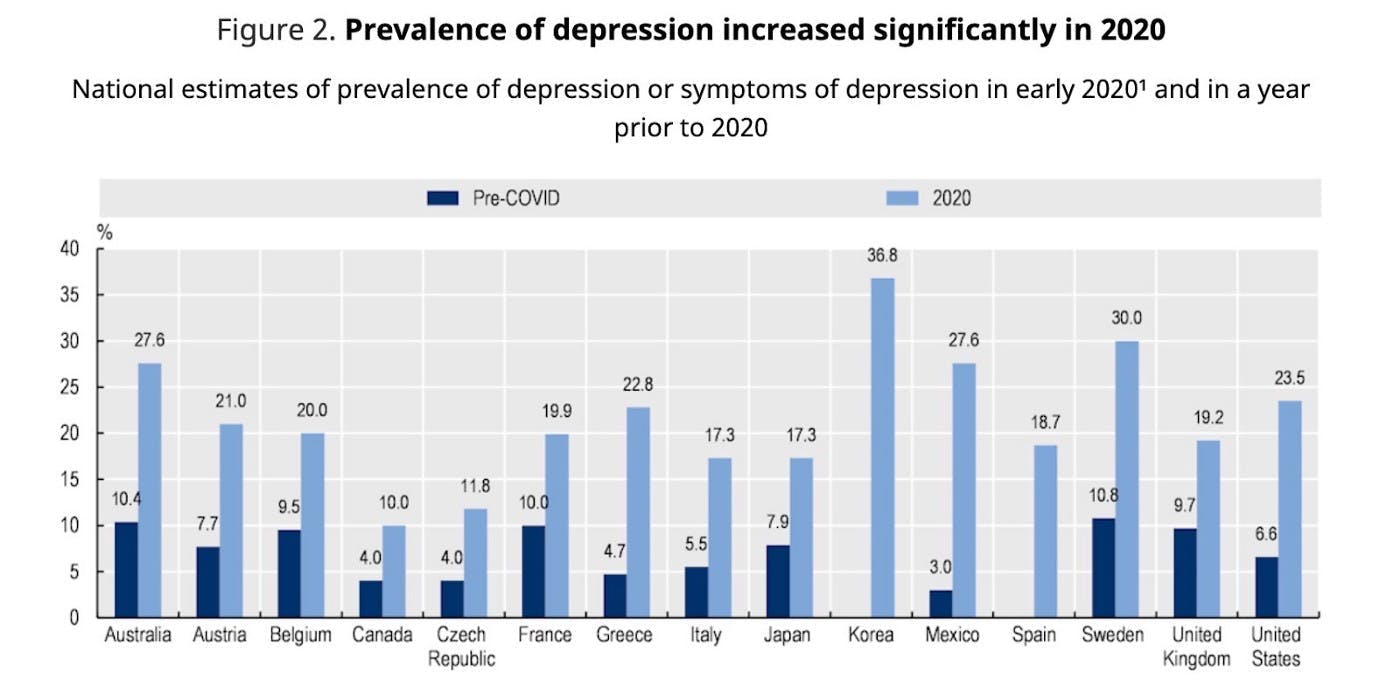 “Tackling the mental health impact of the COVID-19 crisis: An integrated, whole-of-society response” — OECD.