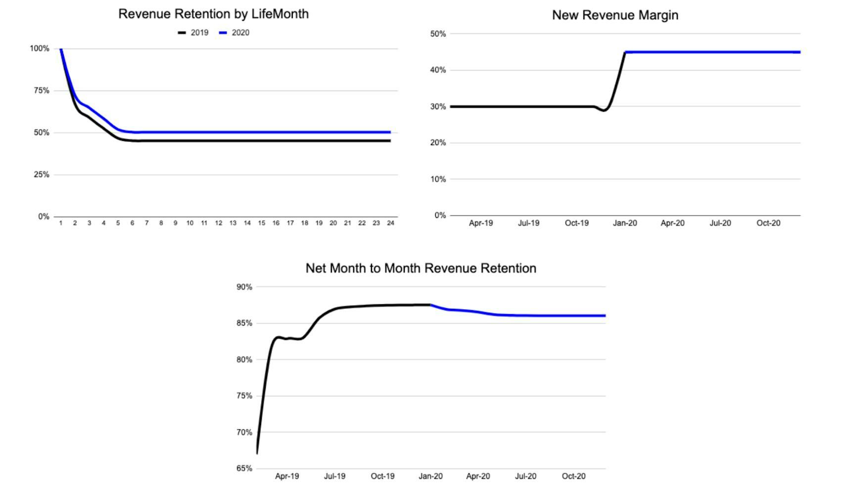 Graph of revenue retention by life month, new revenue margin, and net month to month revenue retention