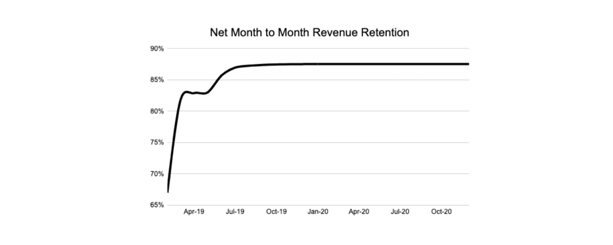 Graph of net month to month revenue retention