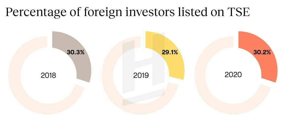 Percentage id foreign investors listed on the Tokyo Stock Exchange