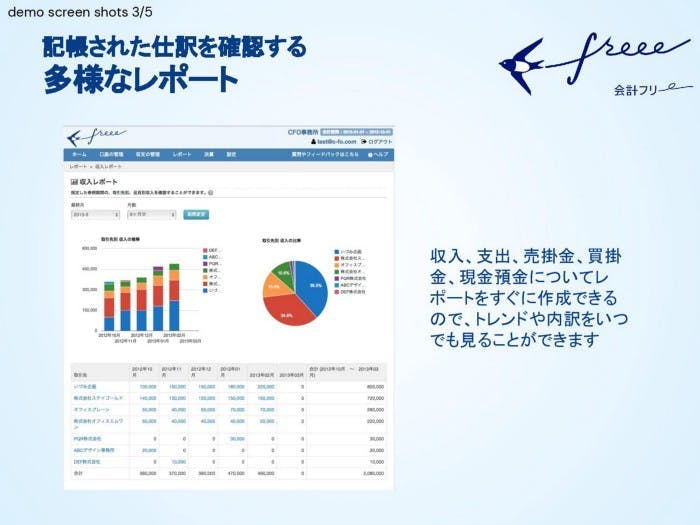 The demo showcased how freee can generate different types of financial reports.