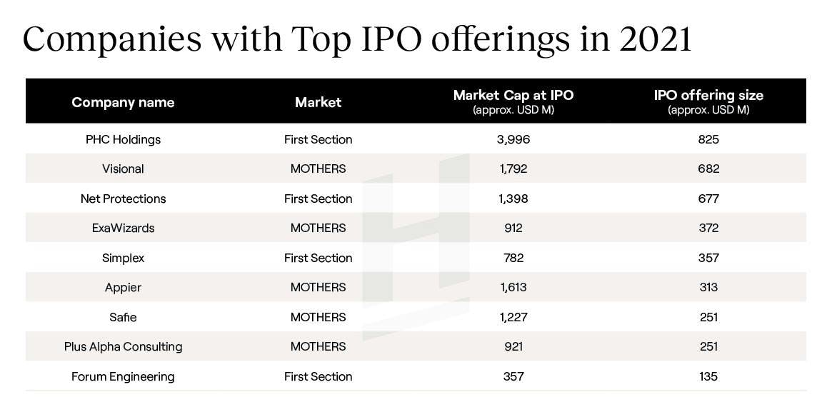 Companies with the top IPO offerings in 2021