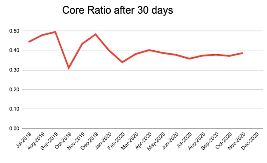 Graph of Core Ratio after 30 days