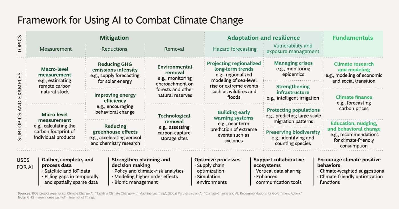 https://www.bcg.com/publications/2022/how-ai-can-help-climate-change