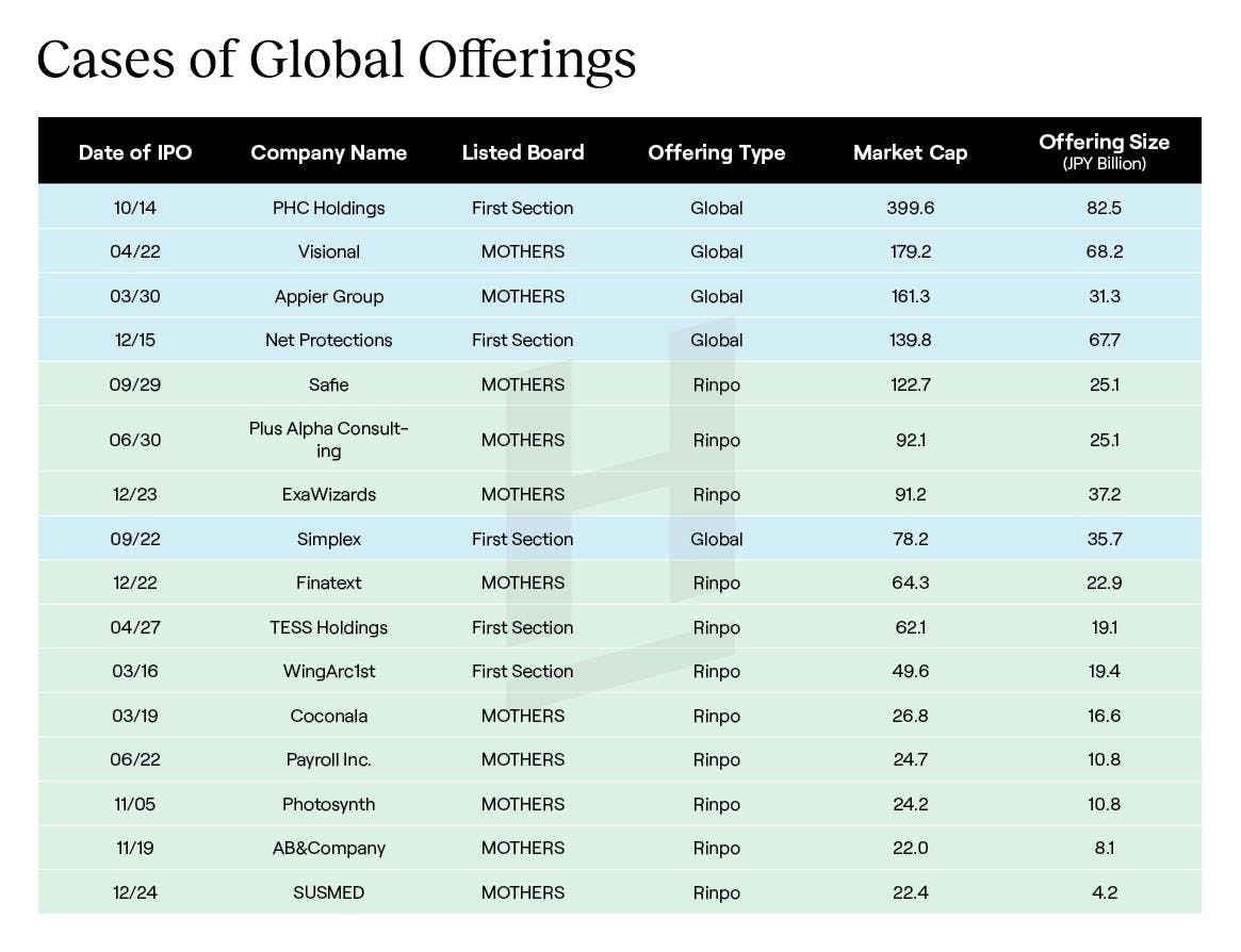 Prominent cases of Global Offerings and Rinpo-type Global Offerings in 2021