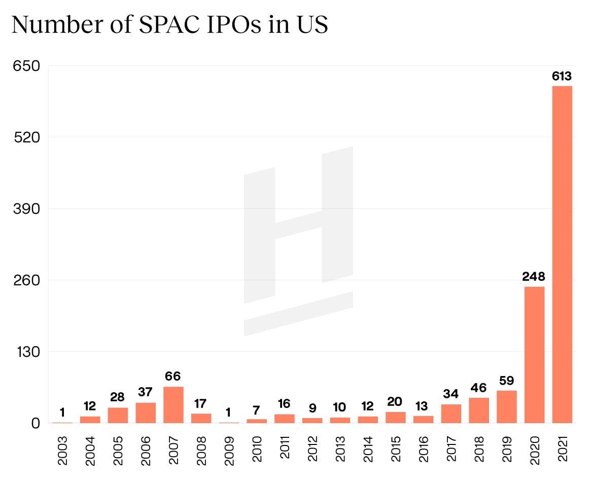 Number of SPAC IPOs in US