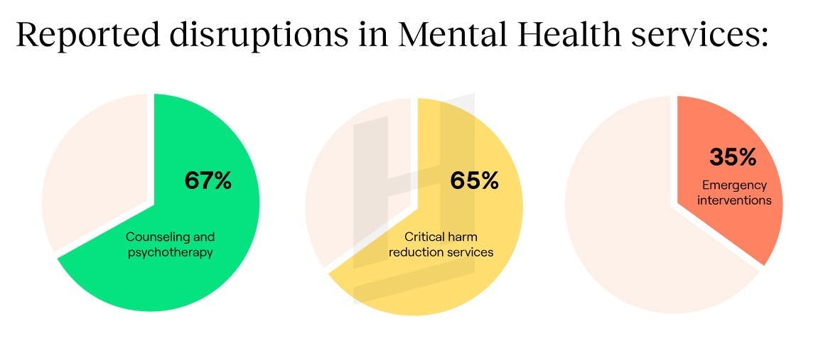 COVID-19 disrupting mental health services in most countries — WHO survey.
