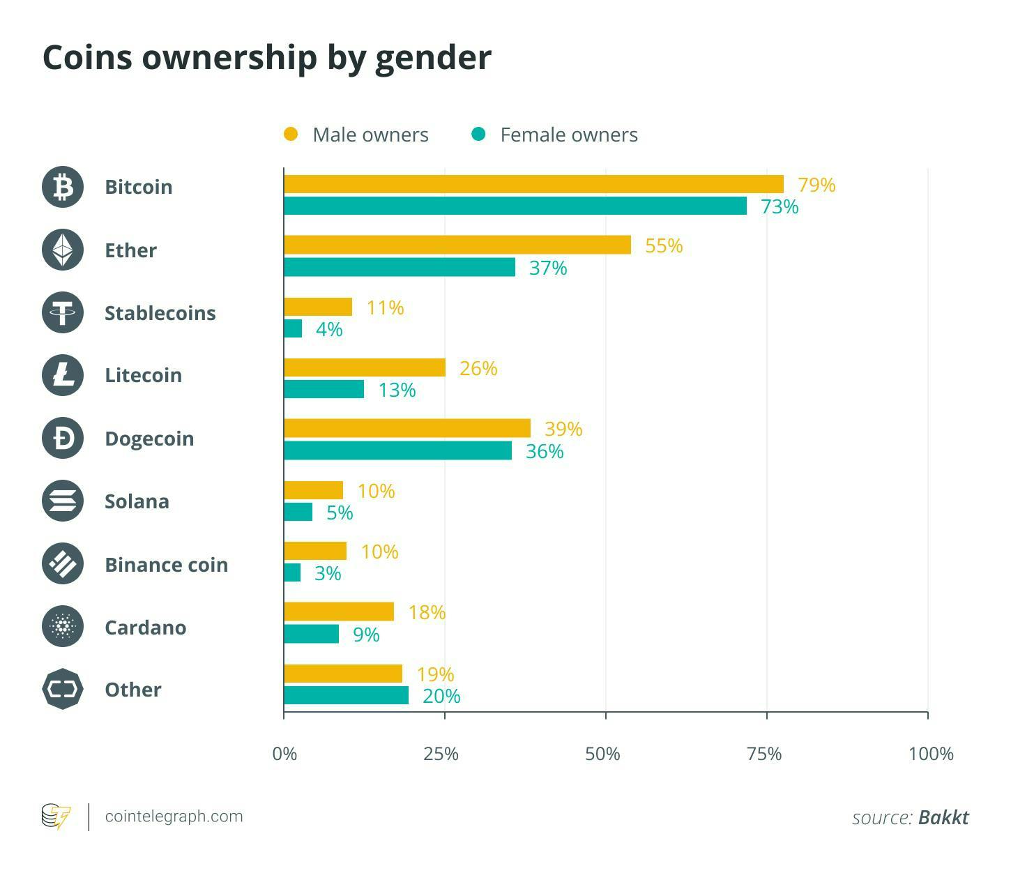 Coins ownership by gender