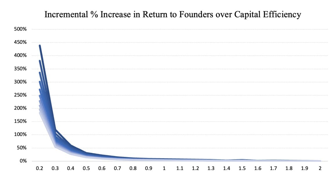 Graph of Incremental percentage increase in return to founders over capital efficiency