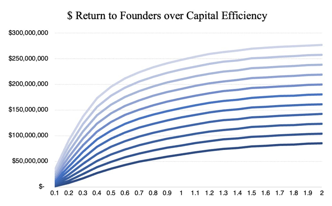 Graph of $ Return to Founders over capital efficiency