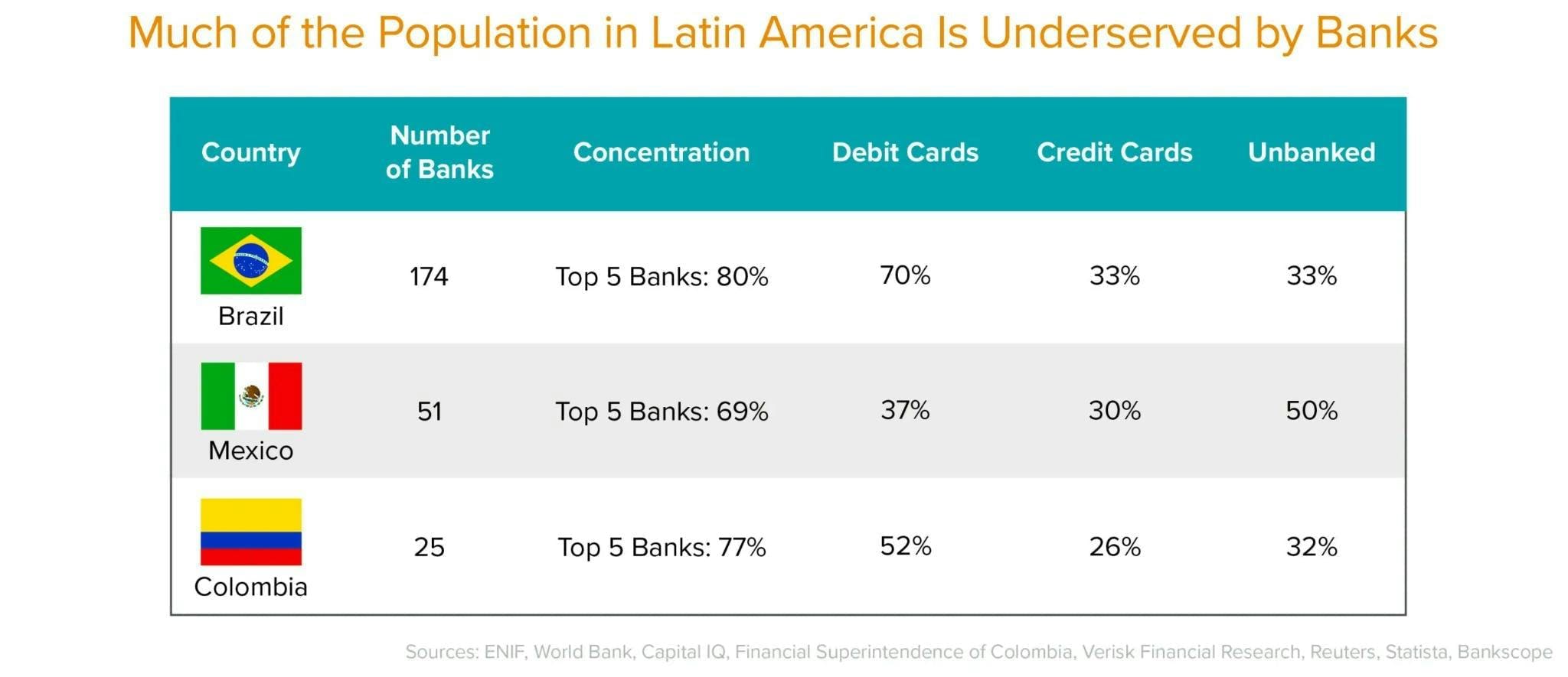 Chart on the population in Latin America that is underserved by banks