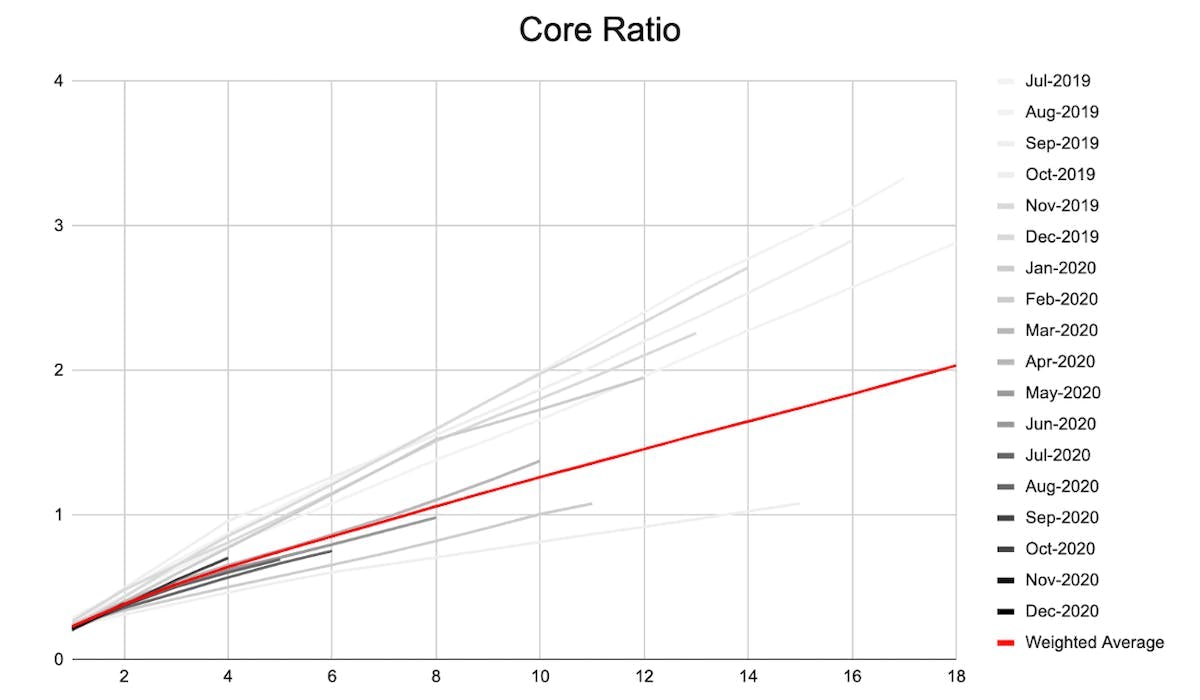 Graph of Core Ratio across multiple customer cohorts